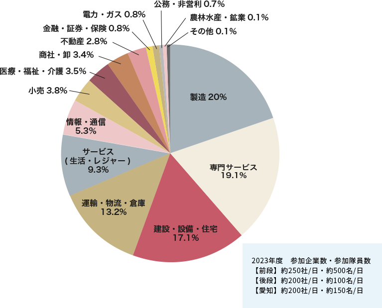 合同企業説明会 参加企業グラフ